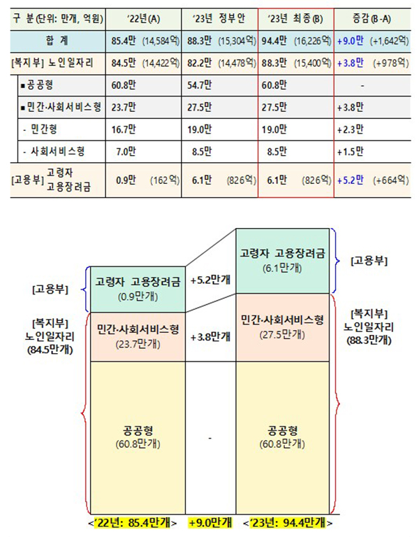 2023년 노인일자리 지원 규모. (자세한 내용은 본문에 포함)