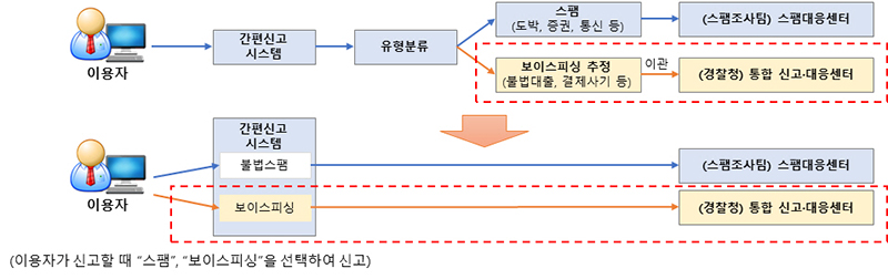 미끼문자 신고체계. (자세한 내용은 본문에 설명)