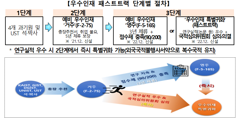 우수인재 패스트트랙 단계별 절차.