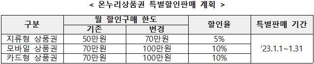 온누리상품권 특별할인판매 계획.