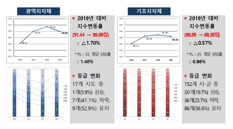 2021 지역관광발전지수 동향 분석