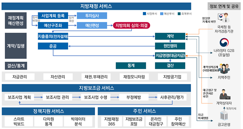 e호조+ 시스템 구성도. (자세한 내용은 본문에 설명 있음)