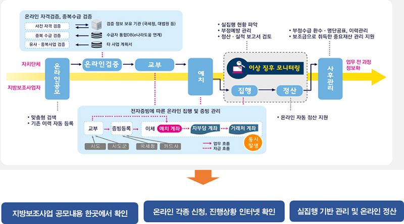 보탬e 시스템 흐름도. (자세한 내용은 본문에 설명 있음)