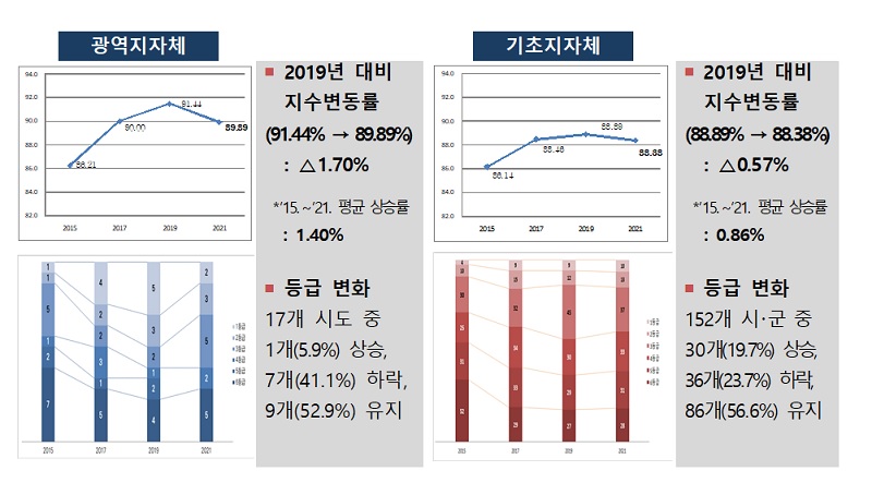 2021 지역관광발전지수 동향 분석