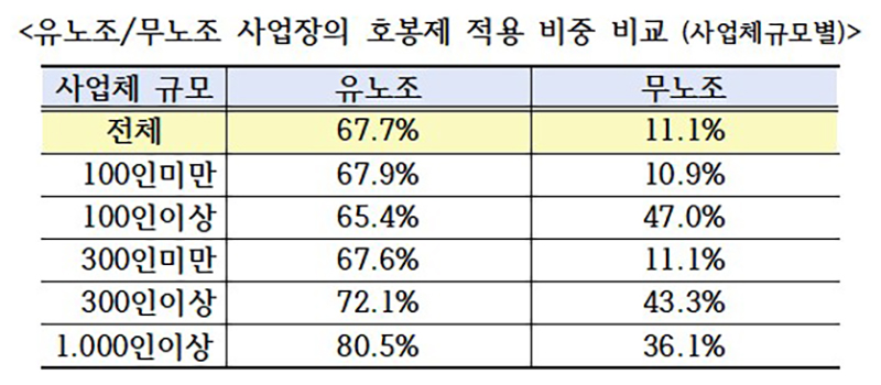 유노조/무노조 사업장의 호봉제 적용 비중 비교 (자세한 내용은 본문에 포함)