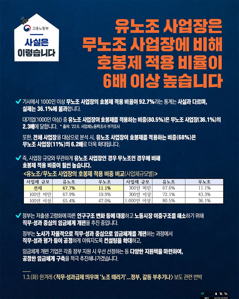 유노조 사업장, 무노조 사업장에 비해 호봉제 적용 비율 6배 이상 높아