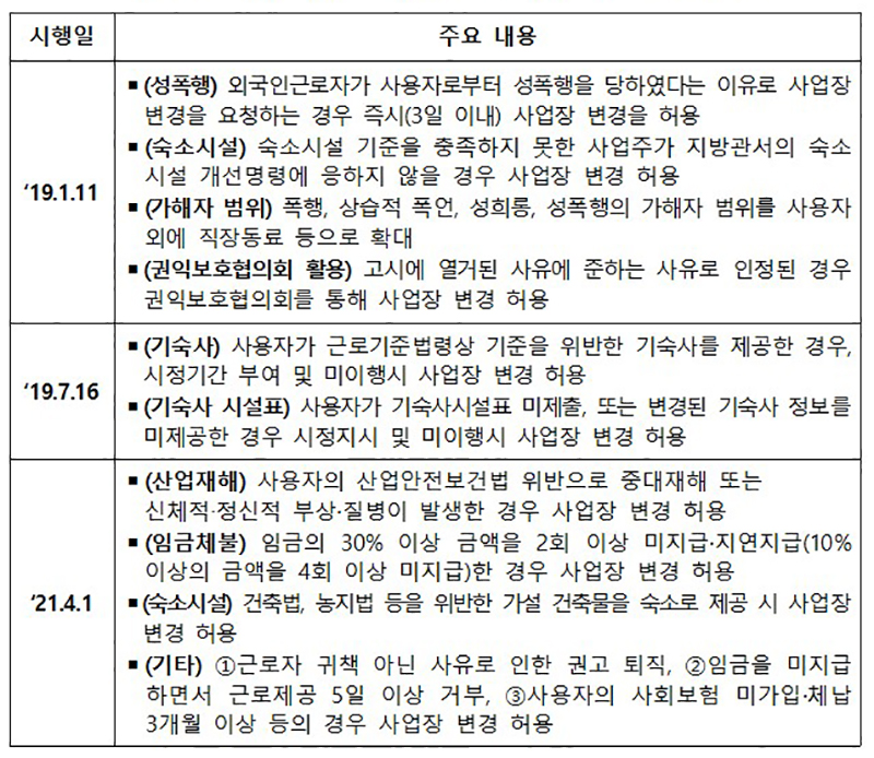 <외국인근로자의 책임없는 사업장 변경 사유> 주요 신설 내용. (자세한 내용은 본문에 포함)