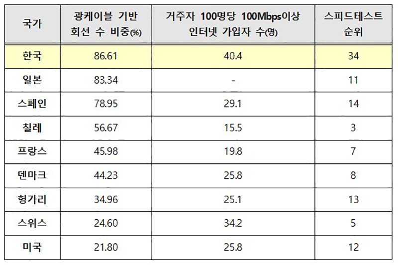 (참고) 스피드테스트 상위권 국가의 인터넷 가입 현황(OECD, ’21.12월 기준)