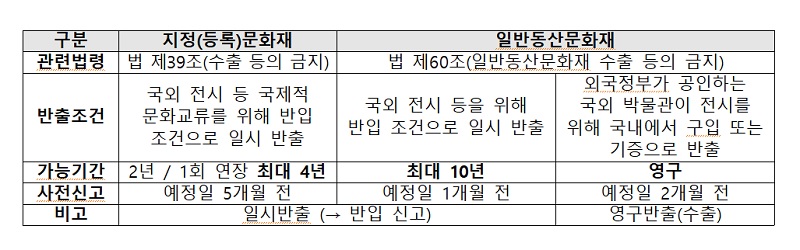 지정문화재와 일반동산문화재 비교