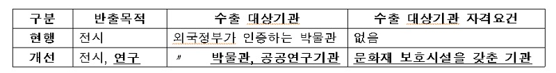 국외반출 허가조건 완화