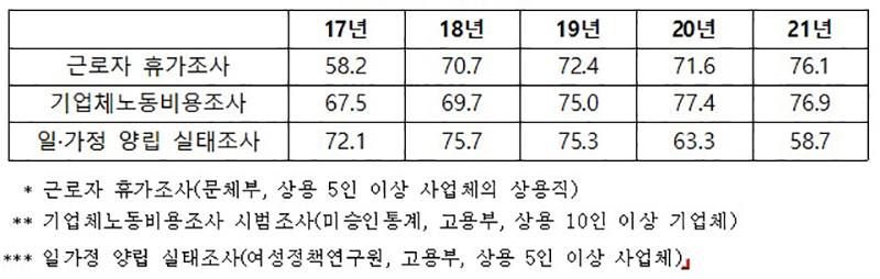 연차휴가 소진율(%). (자세한 내용은 본문에 포함)