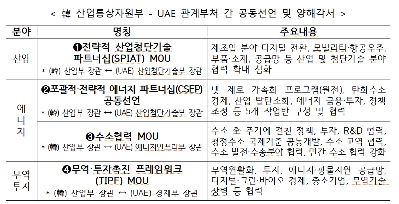 韓 산업통상자원부 - UAE 관계부처 간 공동선언 및 양해각서