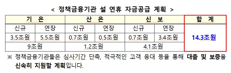 정책금융기관 설 연휴 자금공급 계획