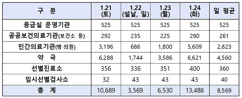 설 연휴에 문을 여는 병·의원 및 약국 수. (1월 18일 집계 기준으로 의료기관 사정에 따라 명절기간 운영 여부 변경될 수 있음). (자세한 내용은 본문에 설명 있음)