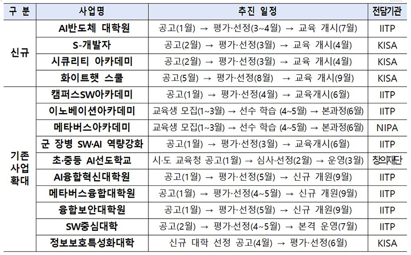 주요 사업별 추진일정. (자세한 내용은 본문에 설명 있음)