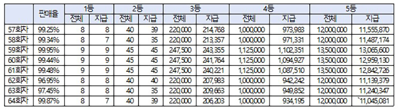 스피또1000 57회차∼64회차 전체 등수 당첨 현황. (자세한 내용은 본문에 포함)