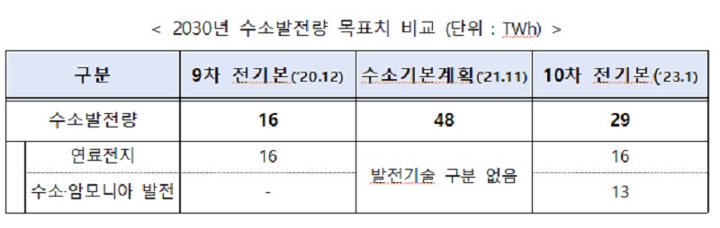 2030년 수소발전량 목표치 비교 (단위 : TWh)