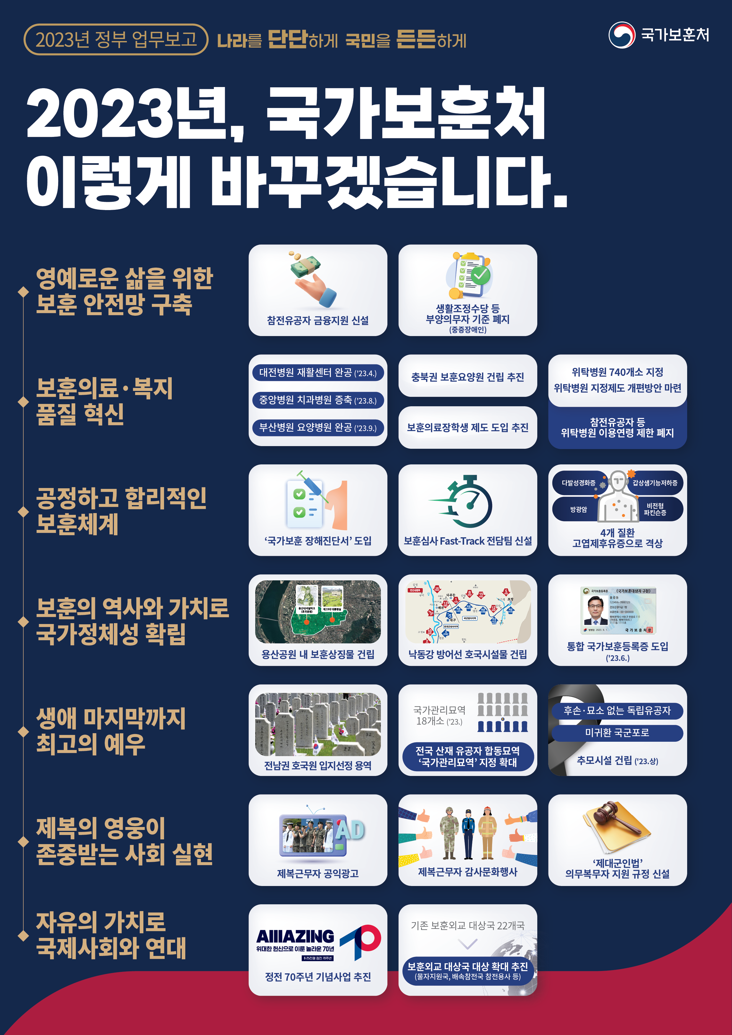 2023년, 국가보훈처 이렇게 바꾸겠습니다. 하단내용 참조