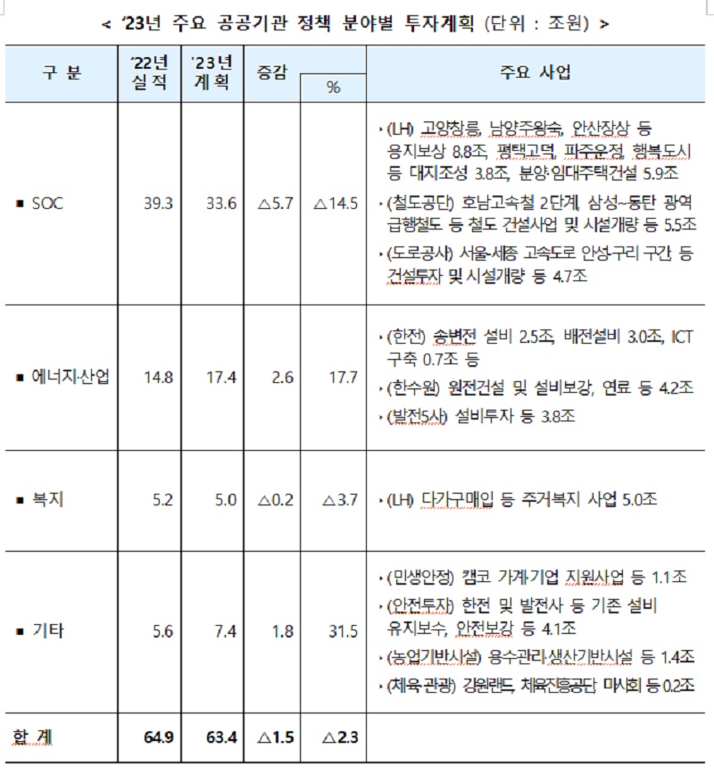 ‘23년 주요 공공기관 정책 분야별 투자계획 (단위 : 조원)