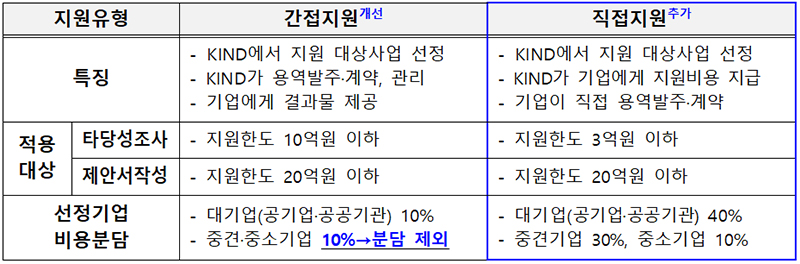 타당성 조사 등 지원방식 확대방안.