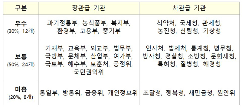 우수·보통·미흡기관. (직세순 표기, 특정평가지침에 따라 평가주관기관인 행안부는 등급 산정에서 제외). 자세한 내용은 본문에 포함.