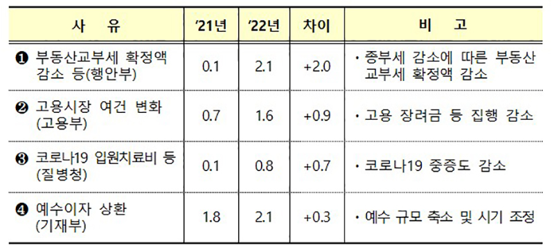 2022년 주요 불용사업. (단위: 조원) (자세한 내용은 본문에 포함)