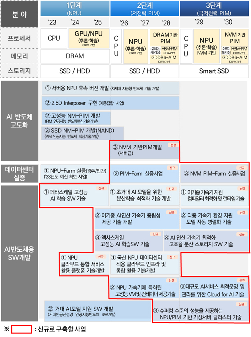 ‘K-클라우드’ 프로젝트 단계별 추진 과제 ※출처: 「국산 AI반도체를 활용한 K-클라우드 추진방안」(’22.12.12., AI반도체 최고위 전략대화)