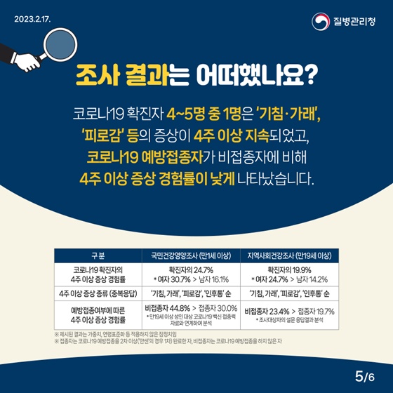 코로나19 후유증 조사 결과를 알려드립니다!