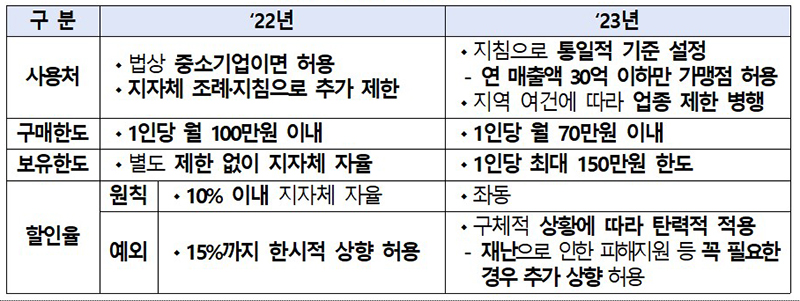 2022년 → 2023년 개정사항 비교. (자세한 내용은 본문에 설명 있음)