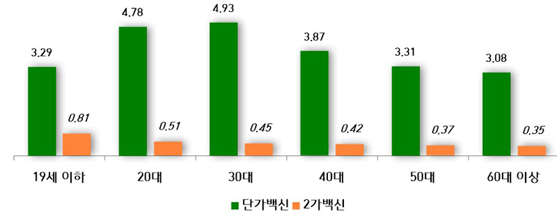 연령별·백신종류별 이상사례 신고율(접종 1000건 기준) (자세한 내용은 본문에 설명 있음)