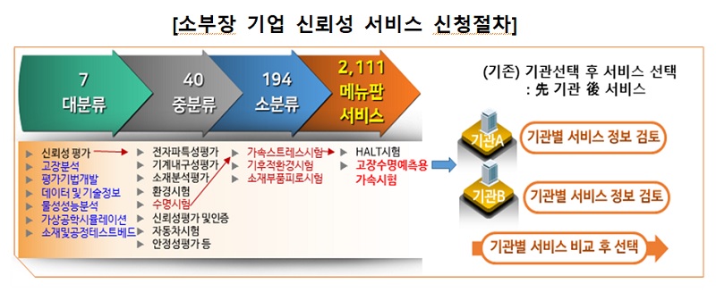 소부장 기업 신뢰성 서비스 신청절차