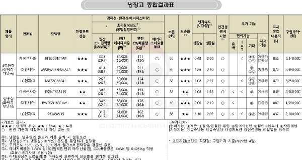 냉장고 종합결과표 (출처=소비자24)