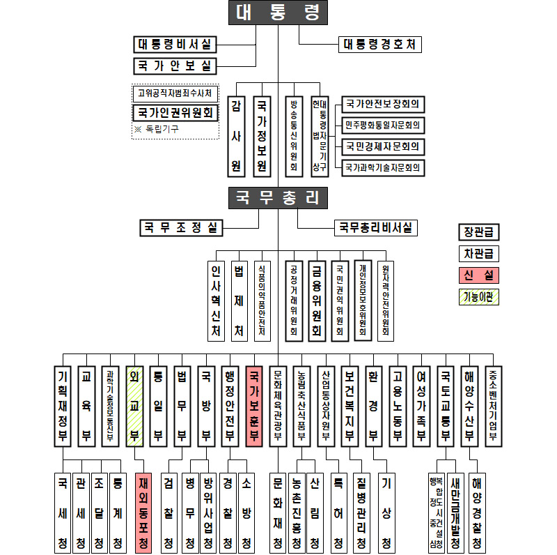 개편 후 정부조직 기구도.