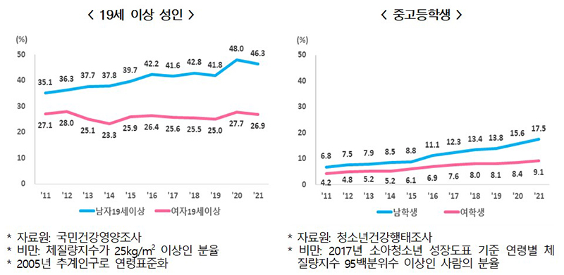 우리나라 비만 유병률. (자세한 내용은 본문에 설명 있음)