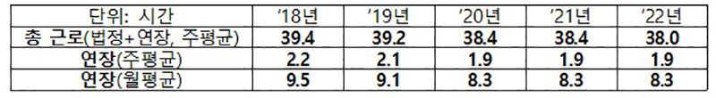 주평균 근로시간 현황(상용 1인 이상 사업체 상용근로자)