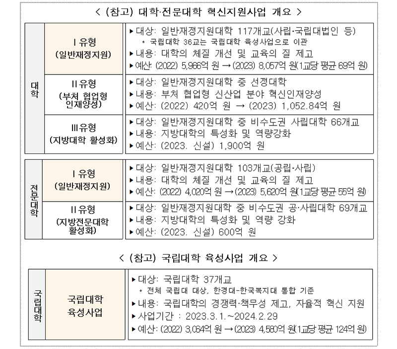 대학·전문대학 혁신지원사업 및 국립대학 육성사업 개요.