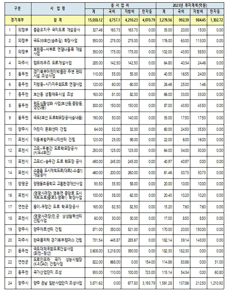 경기북부지역 2023년 사업계획 현황 (자세한 내용은 본문에 포함)