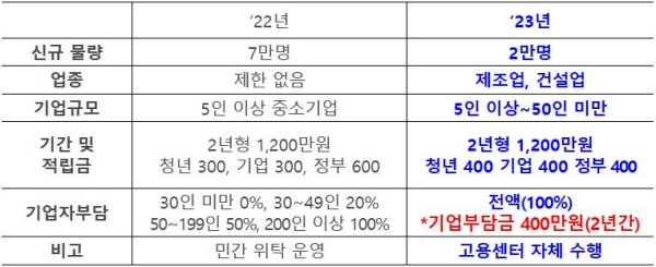 개편내용.(출처=고용노동부 청년내일채움공제)