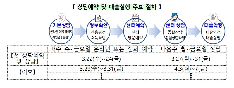 상담예약 및 대출실행 주요 절차.(사진=금융위원회)