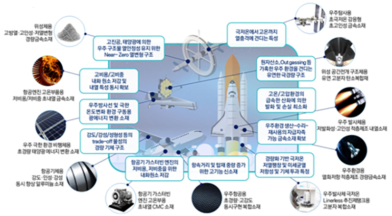 우주·항공 분야 미래소재와 난제기술 (자세한 내용은 본문에 설명 있음)