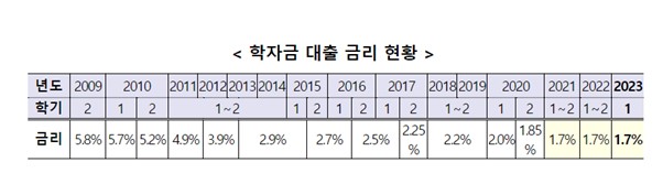 교육부 보도자료: 금리