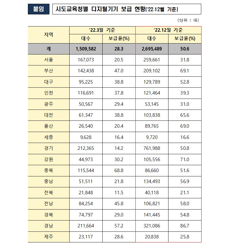 시도교육청별 디지털기기 보급 현황(2022.12월 기준).