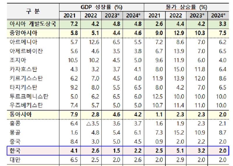 ADB 지역별 경제성장률 및 물가상승률 전망