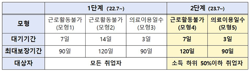 상병수당 시범사업 내용 (자세한 내용은 본문에 설명 있음)