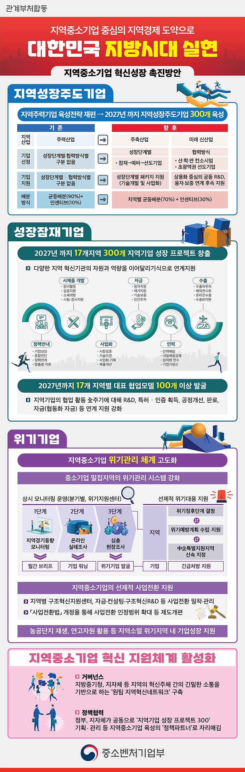 ‘지역중소기업 혁신성장 촉진 방안’ 인포그래픽.