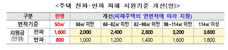 주택 전파·반파 피해 지원기준 개선(안)