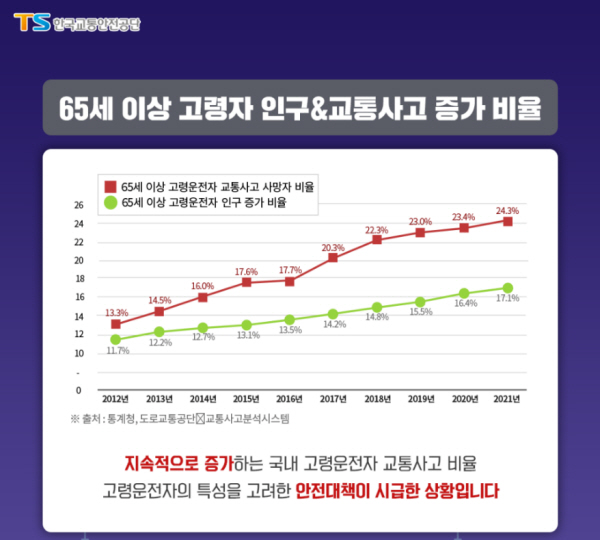 65세이상 고령자인구와 교통사고 증가 비율(출처=한국교통안전공단)