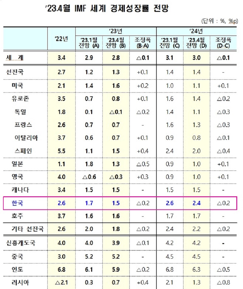 2023년 4월 IMF 세계 경제성장률 전망