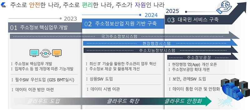 디지털 주소정보 플랫폼 구축 로드맵 (자세한 내용은 본문에 설명 있음)