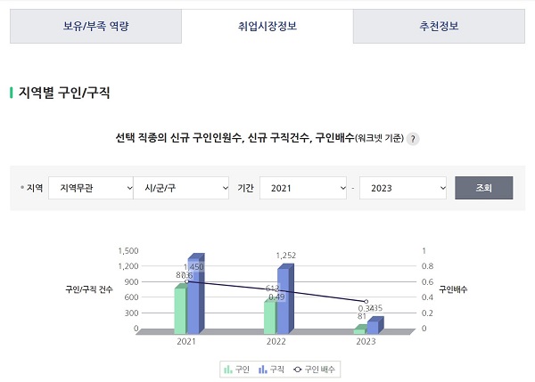 잡케어 서비스를 통해 살펴본 구인 구직 현황